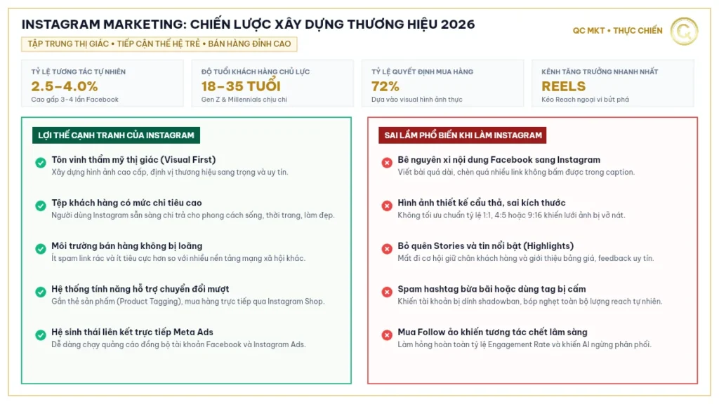 Instagram Marketing là gì tổng quan 4 chỉ số vàng và lợi thế cạnh tranh thị giác 2026 QC MKT