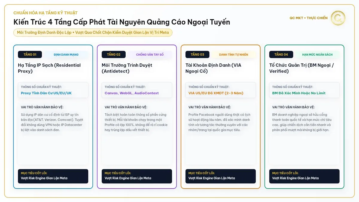 Kiến trúc 4 tầng cấp phát tài nguyên chạy quảng cáo Facebook nước ngoài Proxy dân cư Antidetect VIA BM ngoại QC MKT