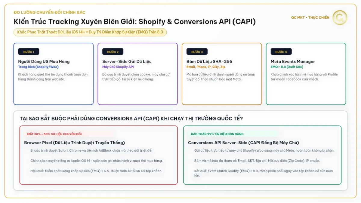 Kiến trúc tracking xuyên biên giới đồng bộ Shopify và Conversions API khắc phục mất dữ liệu iOS đạt EMQ trên 8 QC MKT