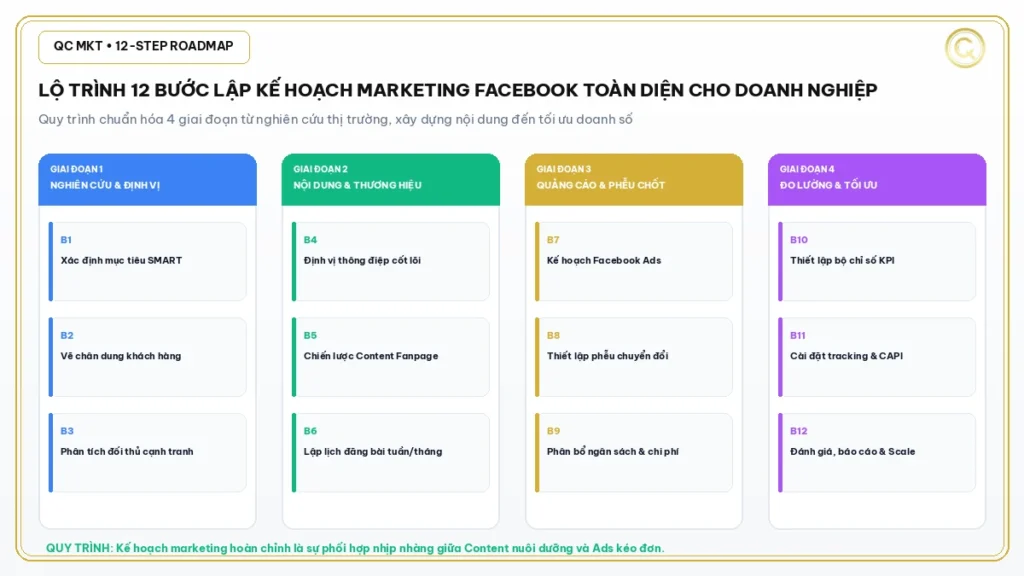 Lộ trình 12 bước lập kế hoạch Facebook Marketing tổng thể bài bản QC MKT