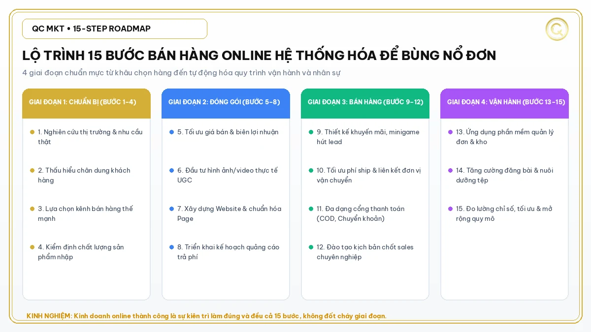 Lộ trình 15 bước bán hàng online bài bản hệ thống ra đơn liên tục QC MKT