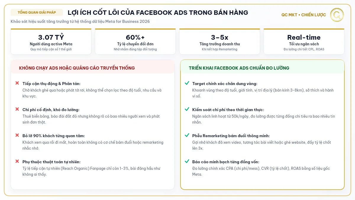 Lợi ích khi sử dụng Facebook Ads tổng quan 4 chỉ số vàng và so sánh hiệu quả kinh doanh QC MKT