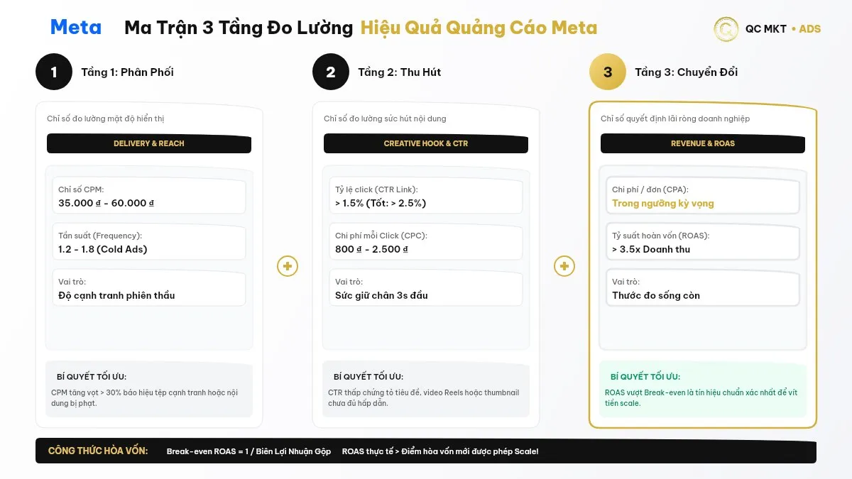 Ma trận 3 tầng chỉ số đo lường hiệu quả quảng cáo Facebook CPM CTR CPA ROAS và điểm hòa vốn QC MKT