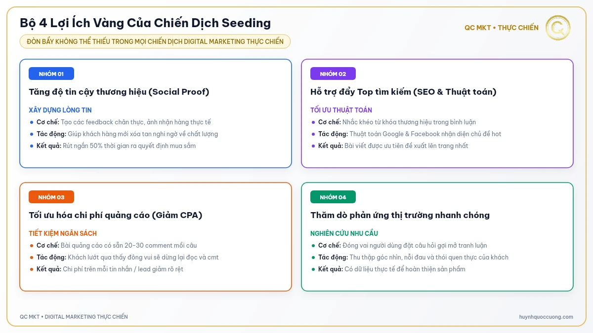 Ma trận 4 lợi ích Seeding tăng tương tác xây dựng uy tín đẩy top tìm kiếm QC MKT
