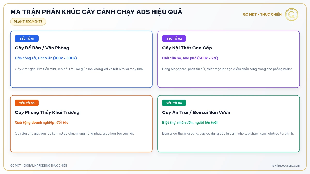 Ma trận phân loại cây để bàn cây nội thất và bonsai sân vườn Facebook Ads QC MKT