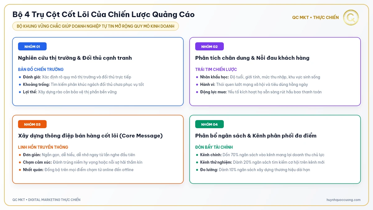 Ma trận 4 trụ cột thị trường khách hàng thông điệp kênh phân bổ chiến lược quảng cáo QC MKT
