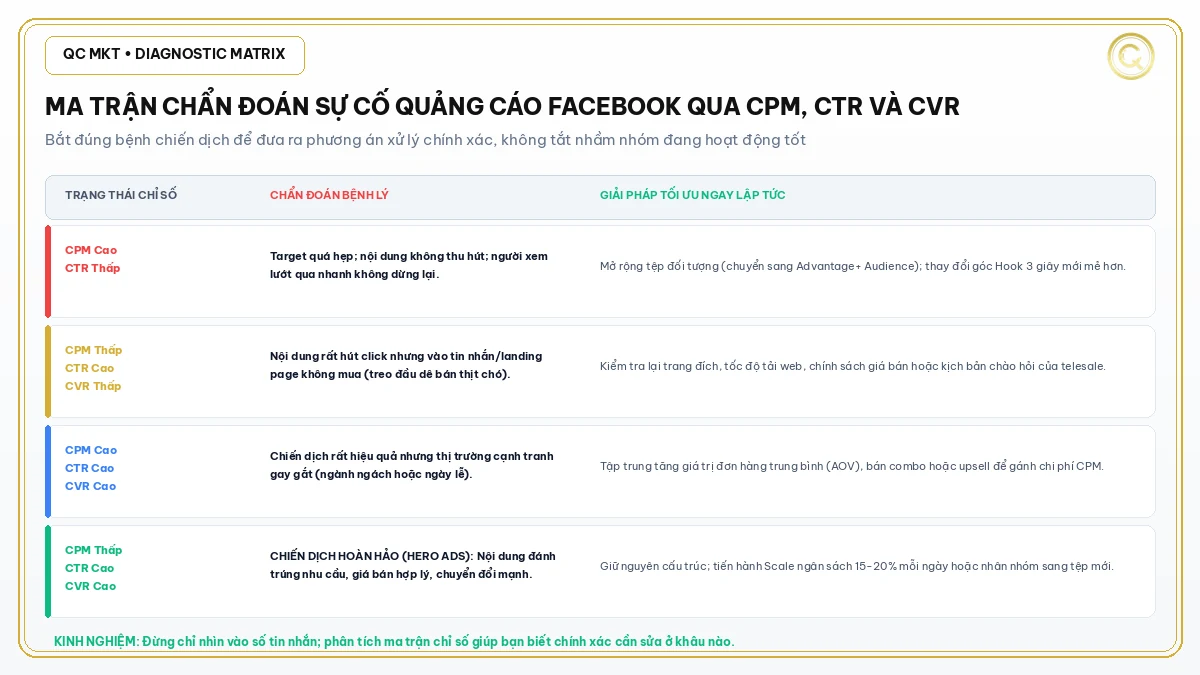 Ma trận chẩn đoán sự cố quảng cáo Facebook qua chỉ số CPM CTR CVR QC MKT