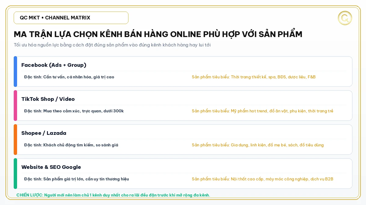 Ma trận lựa chọn kênh bán hàng online phù hợp cho từng ngành hàng QC MKT