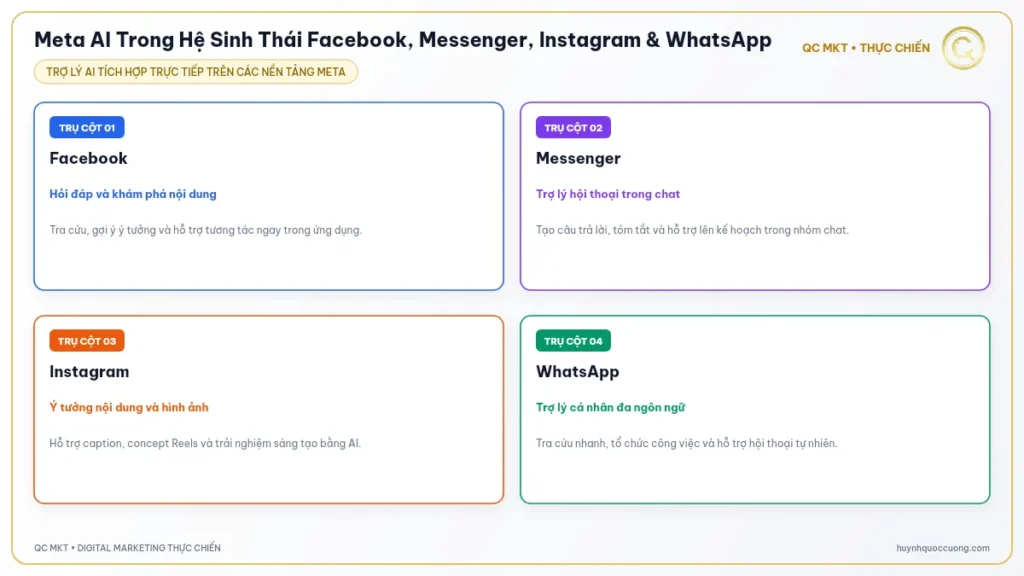 Mô hình trợ lý Meta AI trên Facebook Messenger Instagram WhatsApp QC MKT