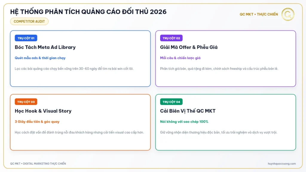 Mô hình 3 trụ cột nghiên cứu đối thủ Facebook Ads giảm 27% CPA QC MKT