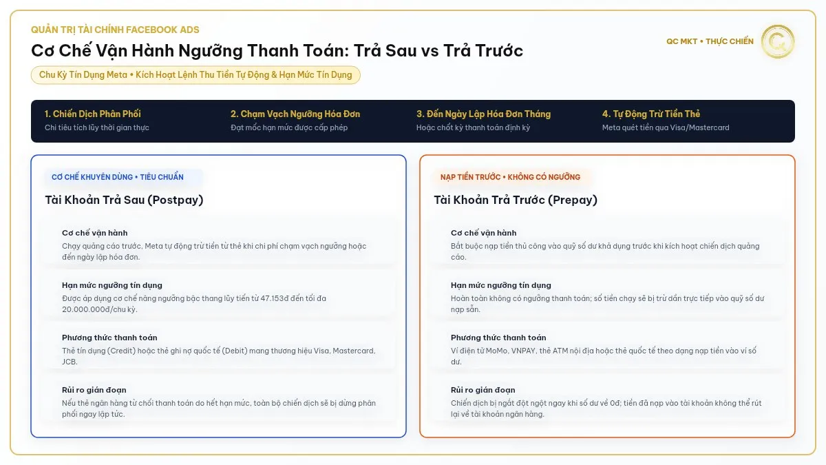 Cơ chế vận hành chu kỳ ngưỡng thanh toán Facebook so sánh tài khoản trả sau Postpay và trả trước Prepay QC MKT