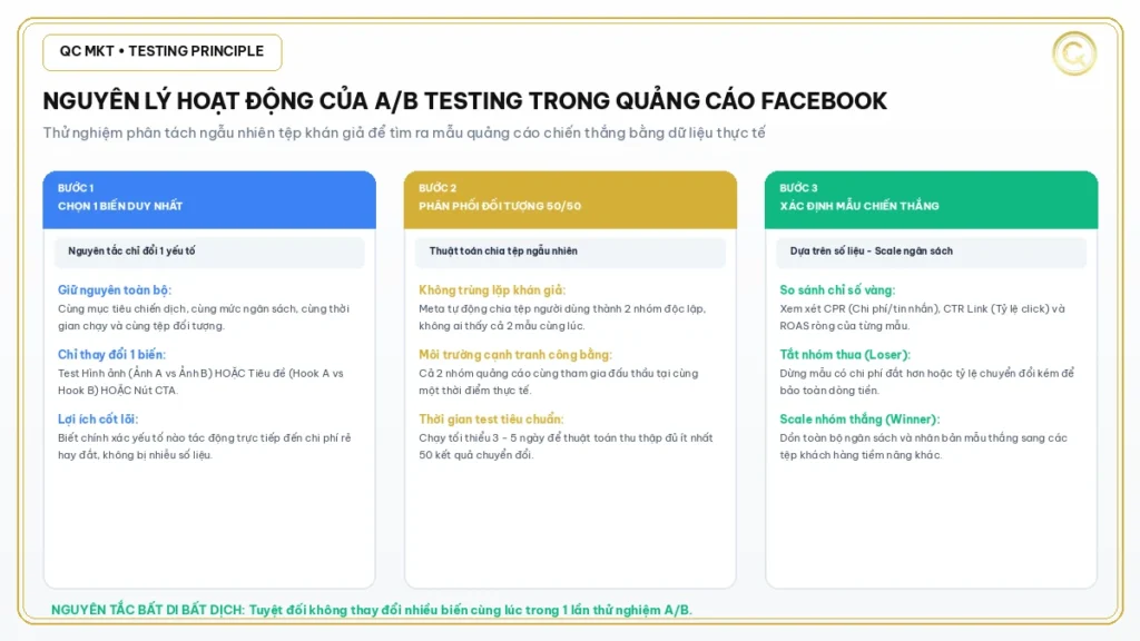 Nguyên lý hoạt động A/B testing quảng cáo Facebook hiệu quả QC MKT