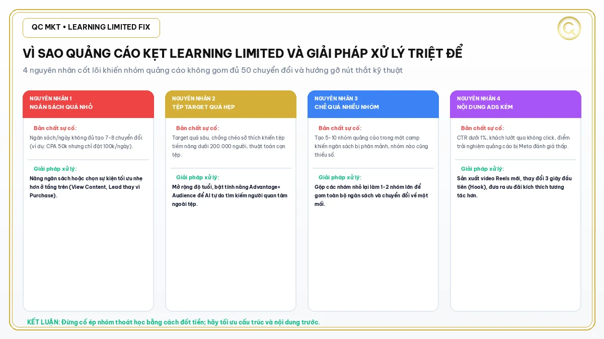 Nguyên nhân nhóm quảng cáo bị kẹt ở trạng thái Learning Limited và cách xử lý QC MKT