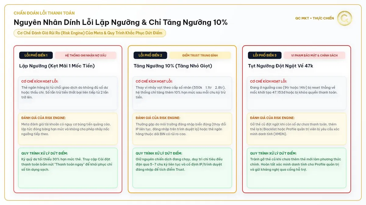Nguyên nhân tài khoản Facebook Ads bị lỗi lặp ngưỡng tăng ngưỡng 10 phần trăm đánh giá của Risk Engine và cách khắc phục QC MKT