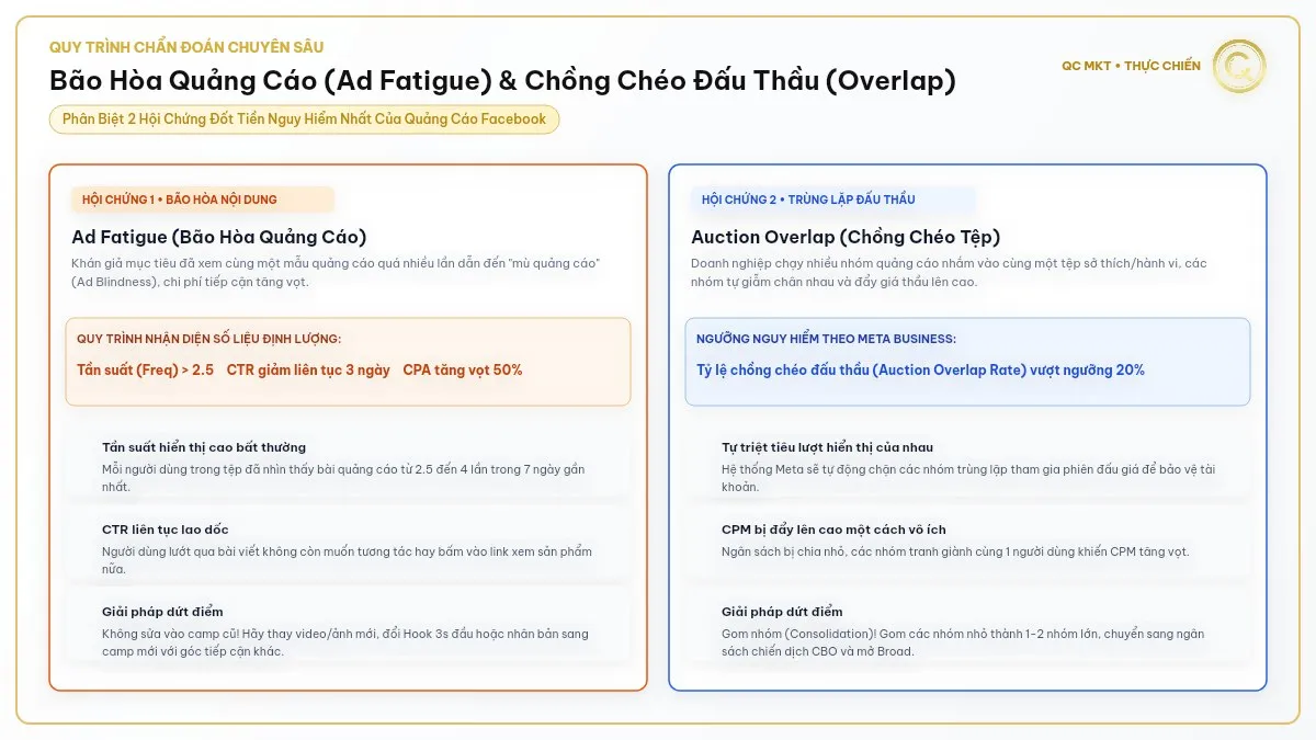 Nhận biết bão hòa quảng cáo Ad Fatigue tần suất Frequency và chồng chéo đấu thầu Auction Overlap trên 20 phần trăm QC MKT