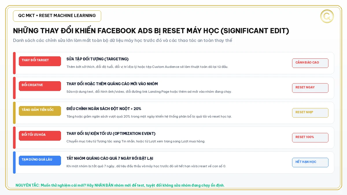 Những thay đổi quan trọng khiến nhóm quảng cáo Facebook bị reset lại máy học QC MKT