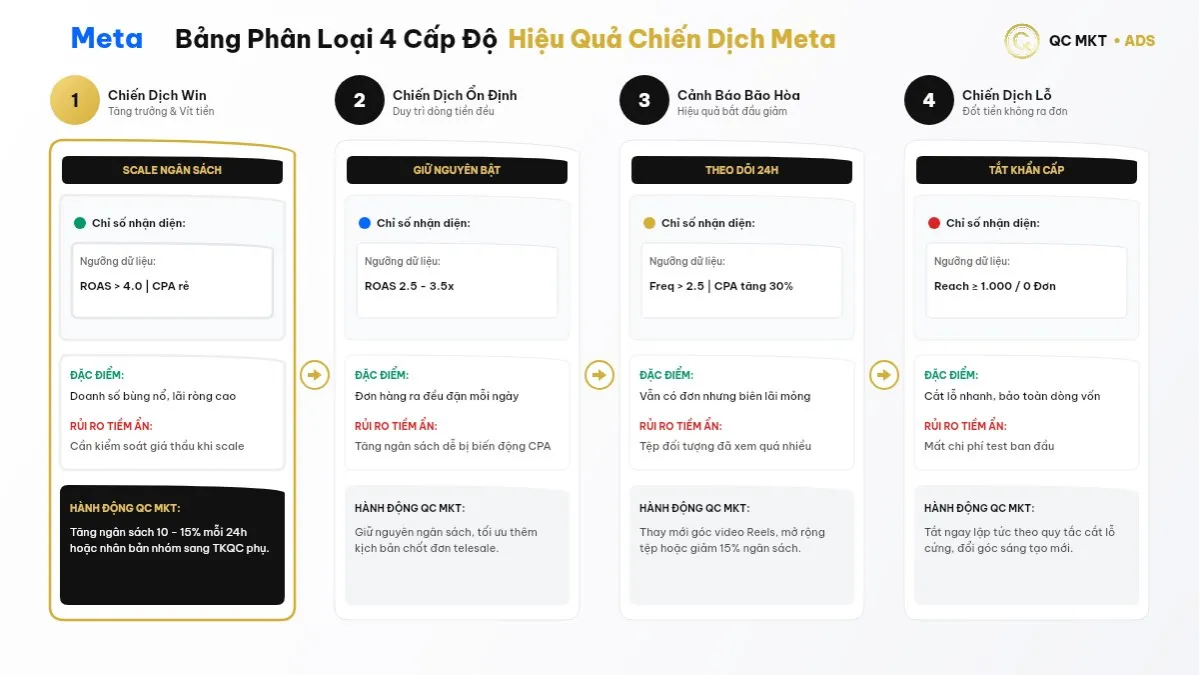 Bảng phân loại 4 cấp độ hiệu quả chiến dịch quảng cáo Facebook Scale duy trì cảnh báo bão hòa và tắt khẩn cấp QC MKT