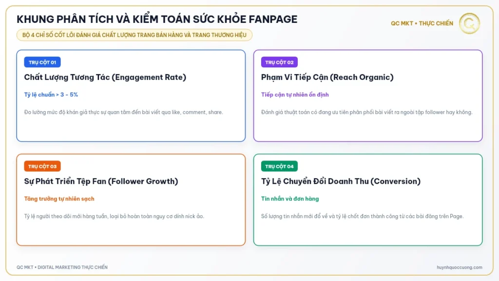 Mô hình tổng quan phân tích kiểm toán Fanpage Facebook chuyên nghiệp QC MKT