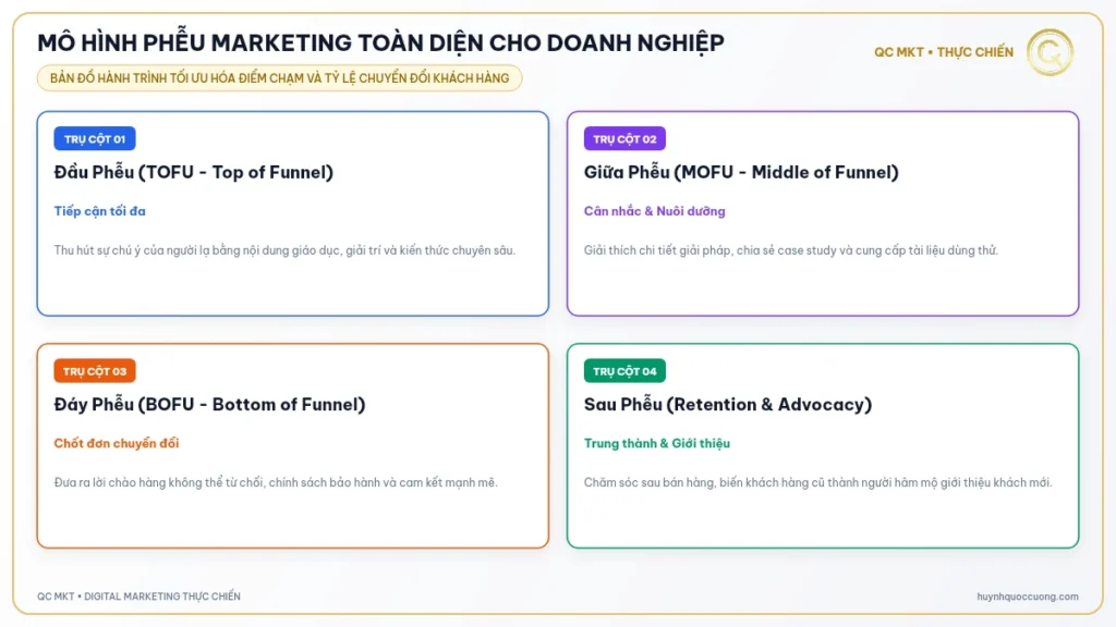 Mô hình tổng quan phễu Marketing từ nhận biết đến mua hàng trung thành QC MKT