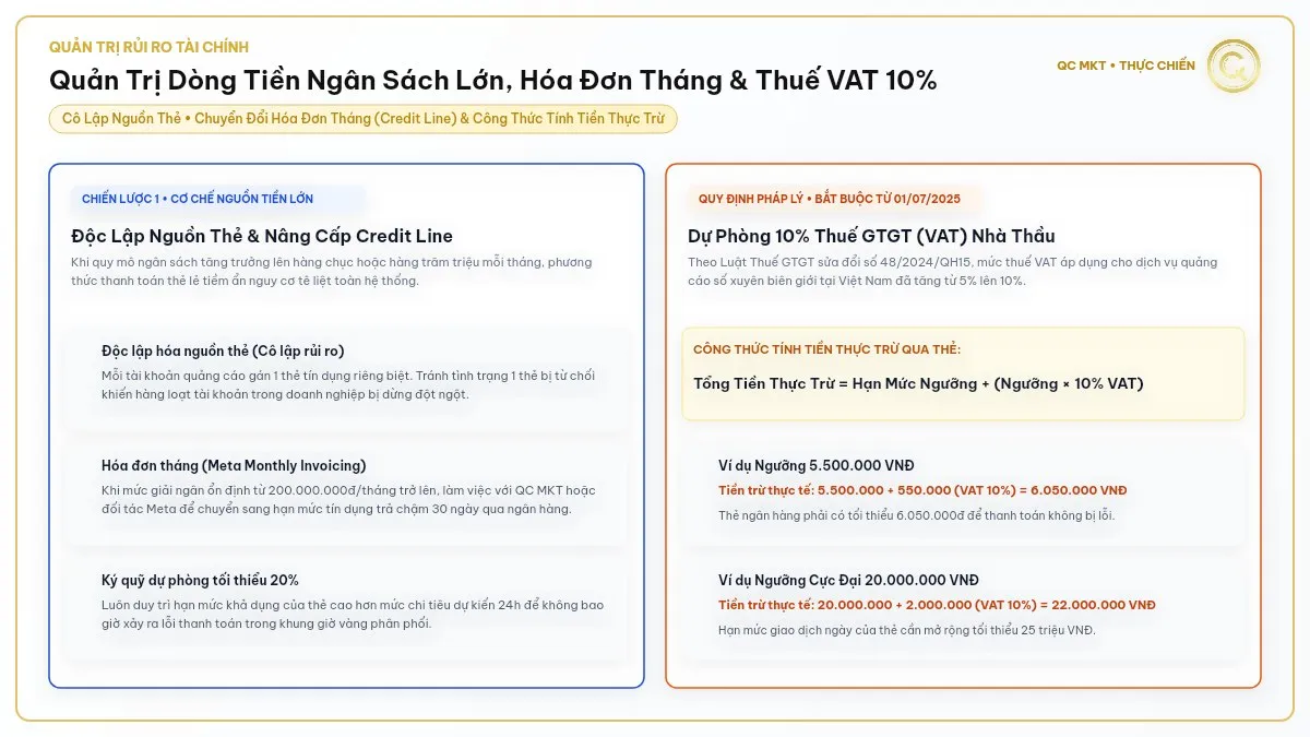 Quản trị dòng tiền quảng cáo Facebook ngân sách lớn chuyển đổi hóa đơn tháng Credit Line và dự phòng 10 phần trăm thuế VAT QC MKT
