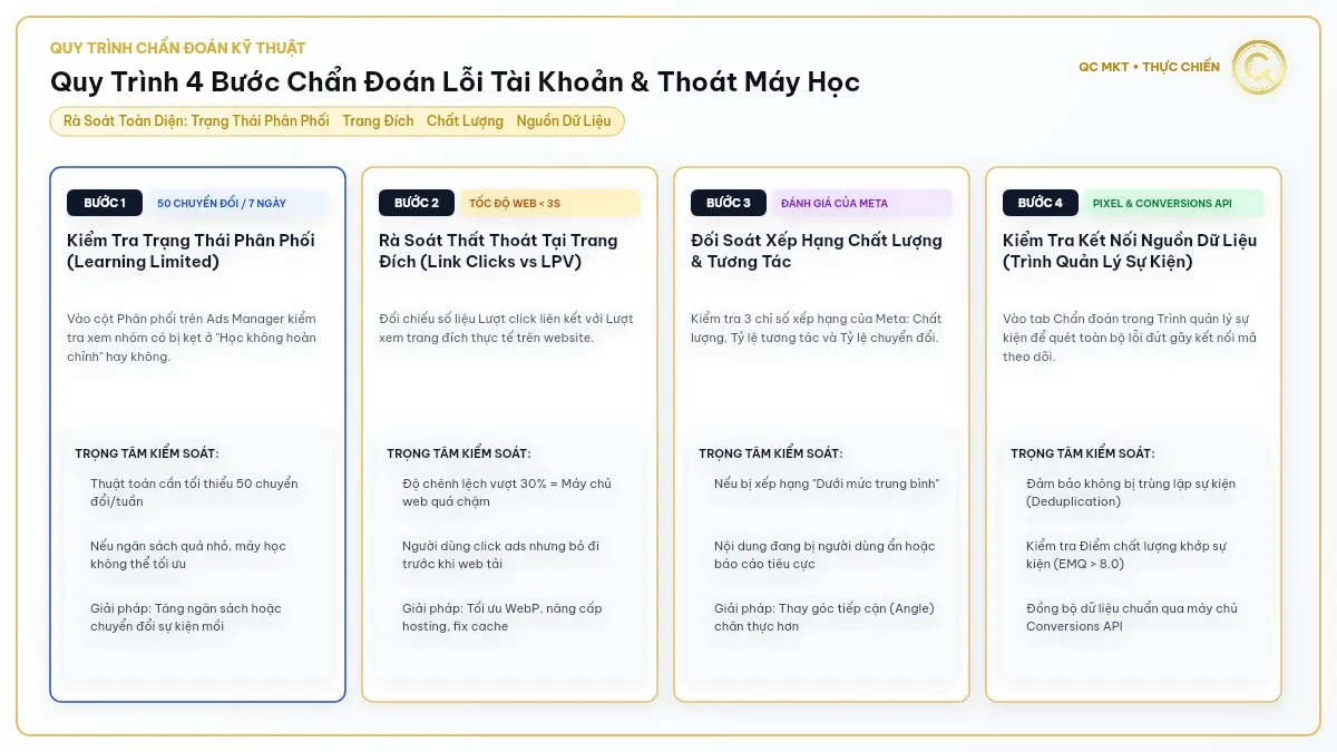 Quy trình 4 bước chẩn đoán lỗi tài khoản Facebook Ads kiểm tra Learning Limited Landing Page Quality Ranking và Meta Pixel QC MKT