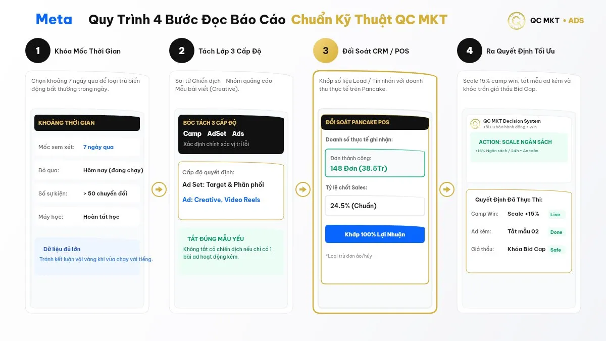 Quy trình 4 bước đọc báo cáo Ads Manager đối soát Pancake POS và ra quyết định scale ngân sách QC MKT