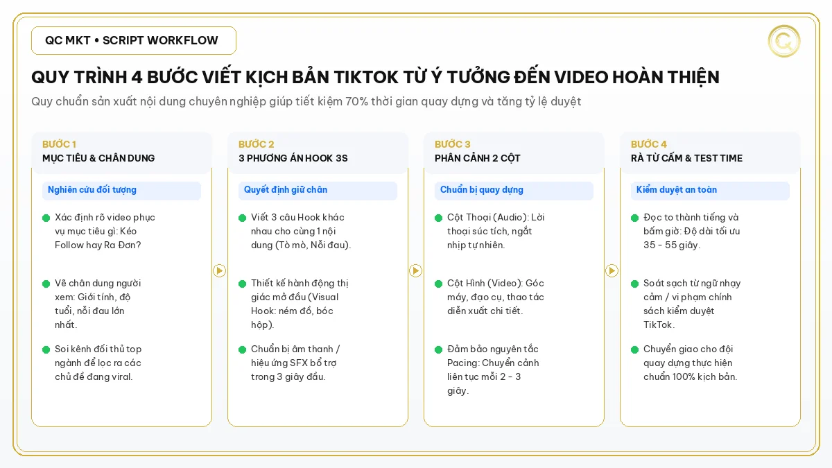 Quy trình 4 bước viết kịch bản TikTok từ ý tưởng đến video hoàn thiện QC MKT