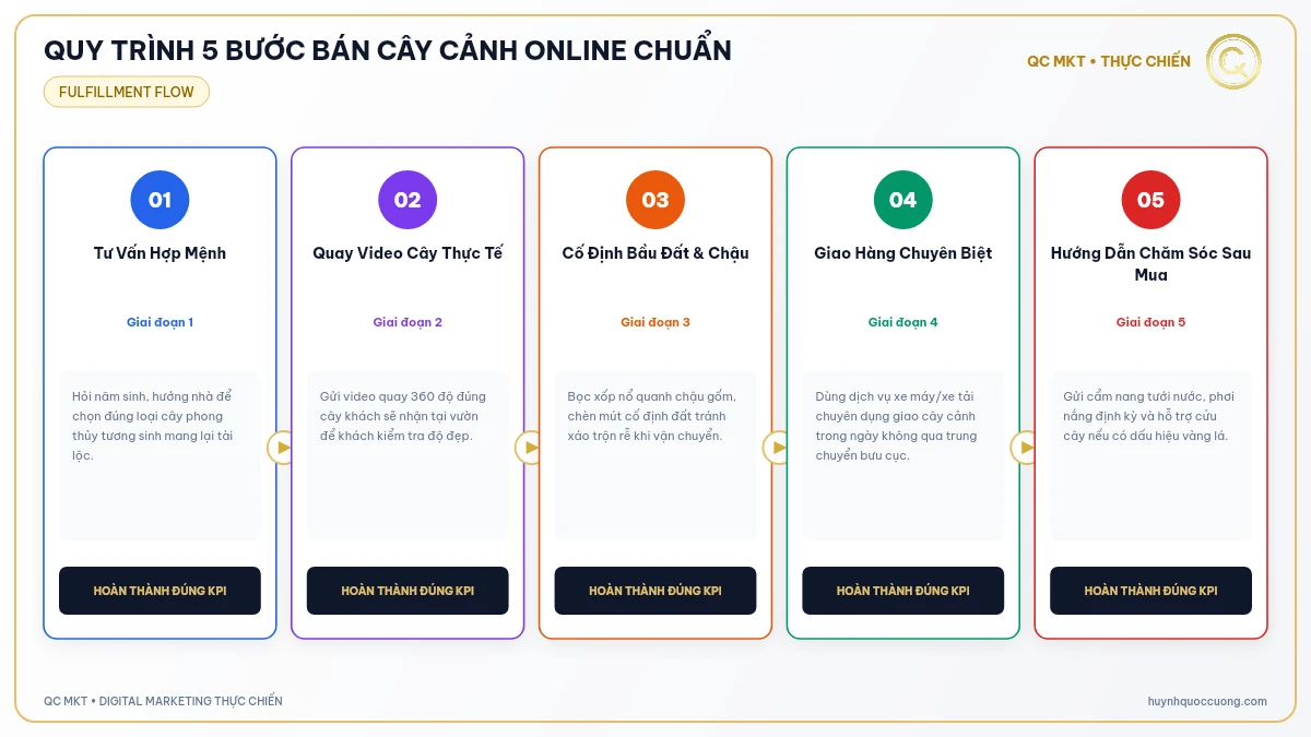 Sơ đồ 5 bước từ tư vấn phong thủy đến đóng gói giao cây cảnh tận nhà an toàn QC MKT