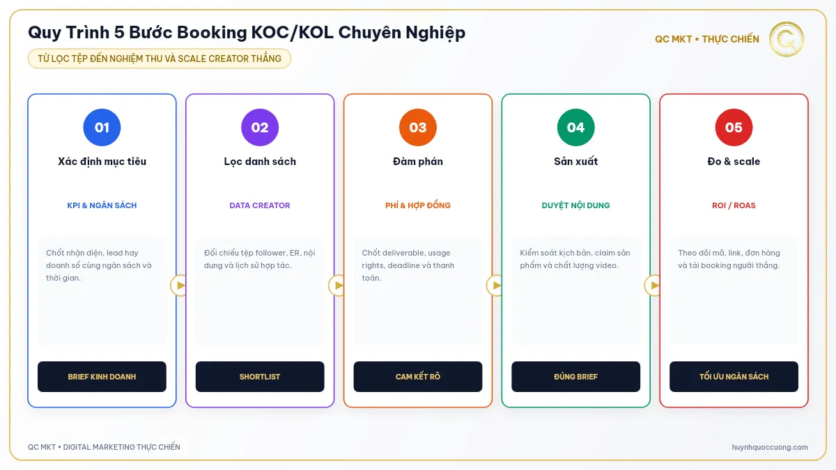 Quy trình chuẩn các bước làm việc với KOC KOL hiệu quả tránh rủi ro QC MKT