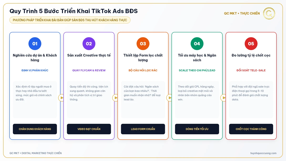 Sơ đồ quy trình 5 bước triển khai chiến dịch quảng cáo BĐS trên TikTok QC MKT