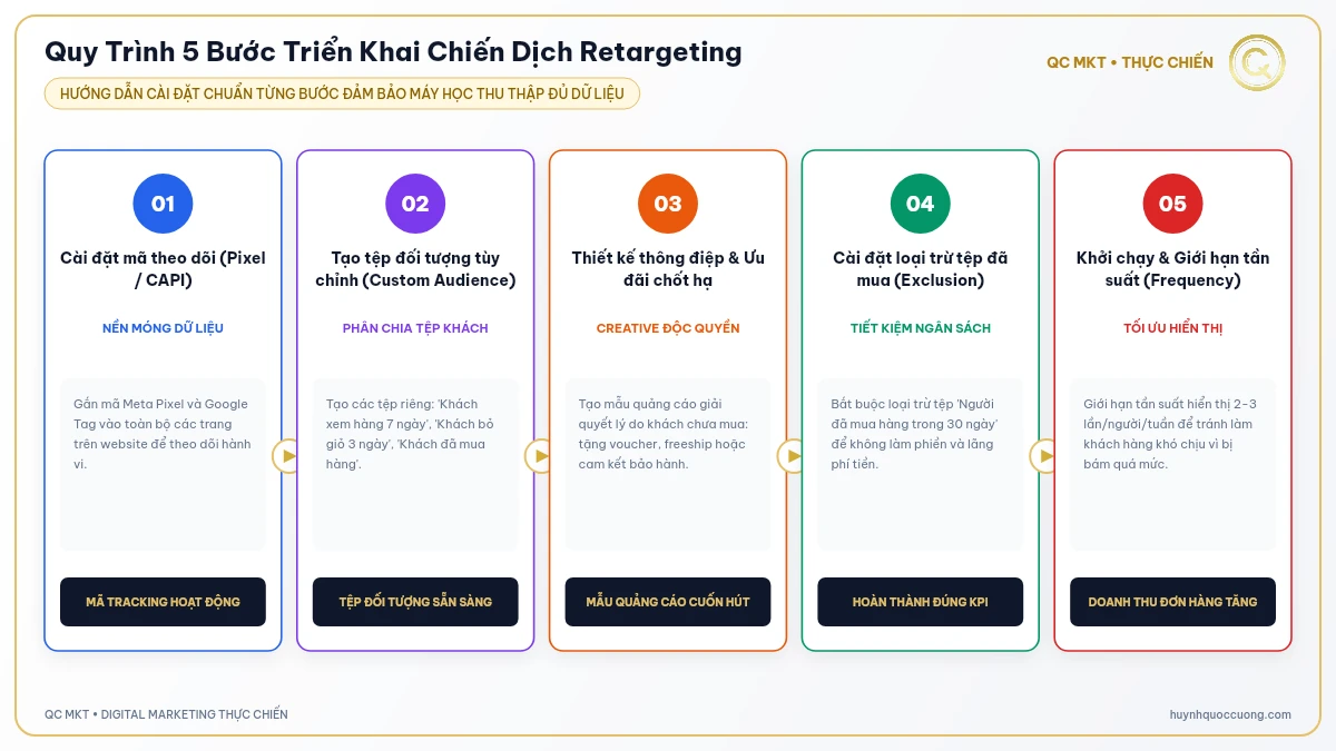 Sơ đồ 5 bước gắn Pixel tạo Custom Audience thiết lập ưu đãi Retargeting QC MKT