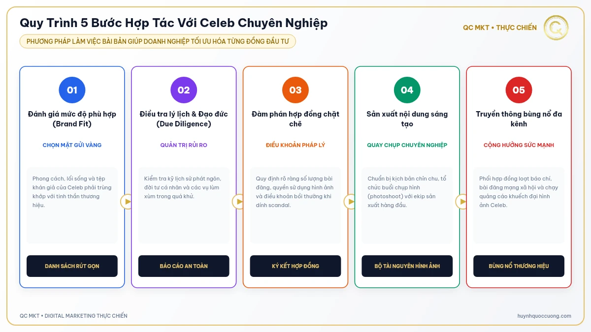 Sơ đồ quy trình 5 bước chọn lọc đàm phán hợp đồng giám sát hình ảnh Celeb QC MKT