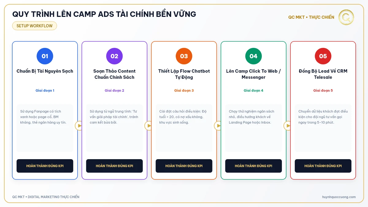 Sơ đồ các bước chuẩn bị tài nguyên và lên camp quảng cáo tài chính an toàn QC MKT