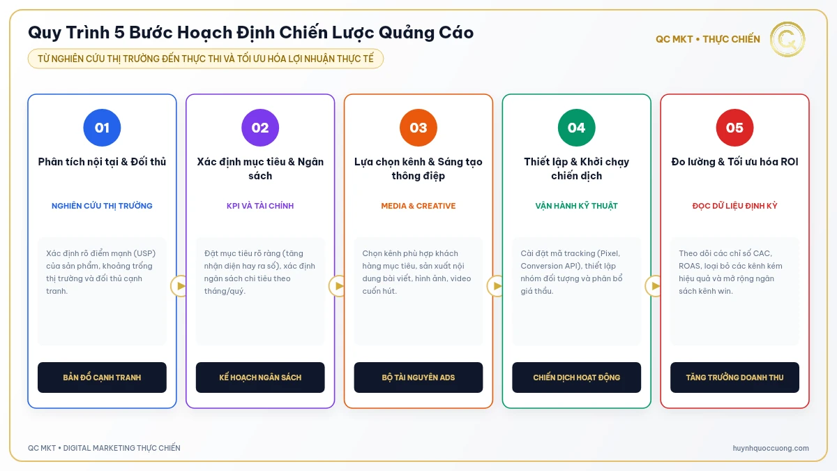 Sơ đồ quy trình 5 bước hoạch định chiến lược quảng cáo doanh nghiệp QC MKT
