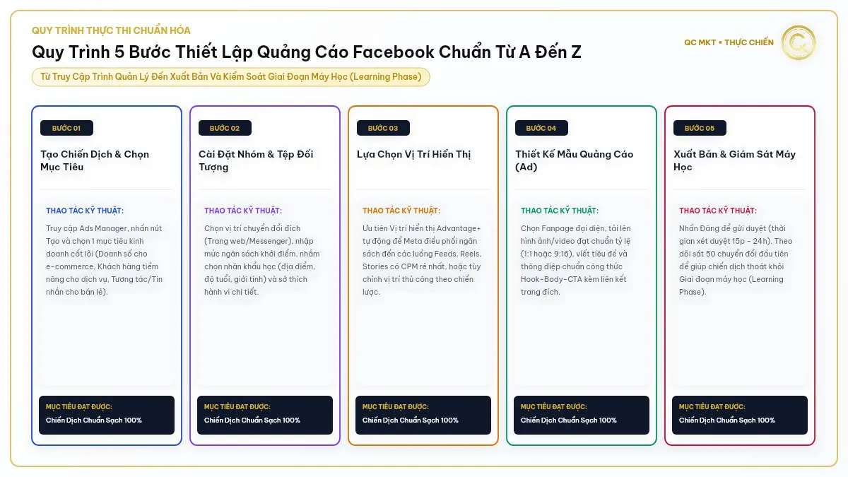 Quy trình 5 bước thiết lập cách chạy quảng cáo Facebook từ A đến Z chọn mục tiêu cài đặt nhóm và mẫu quảng cáo QC MKT