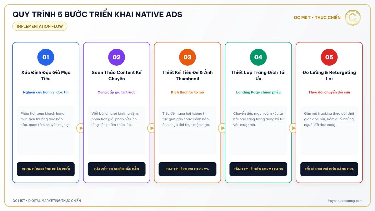 Sơ đồ 5 bước từ chọn kênh lên nội dung đến tối ưu chuyển đổi Native Ads QC MKT