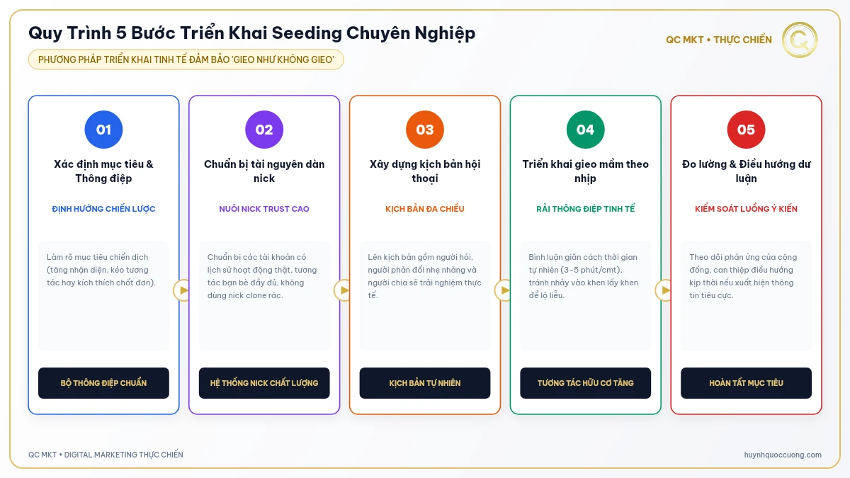 Sơ đồ quy trình 5 bước chuẩn bị kịch bản nuôi nick gieo mầm đo lường Seeding QC MKT