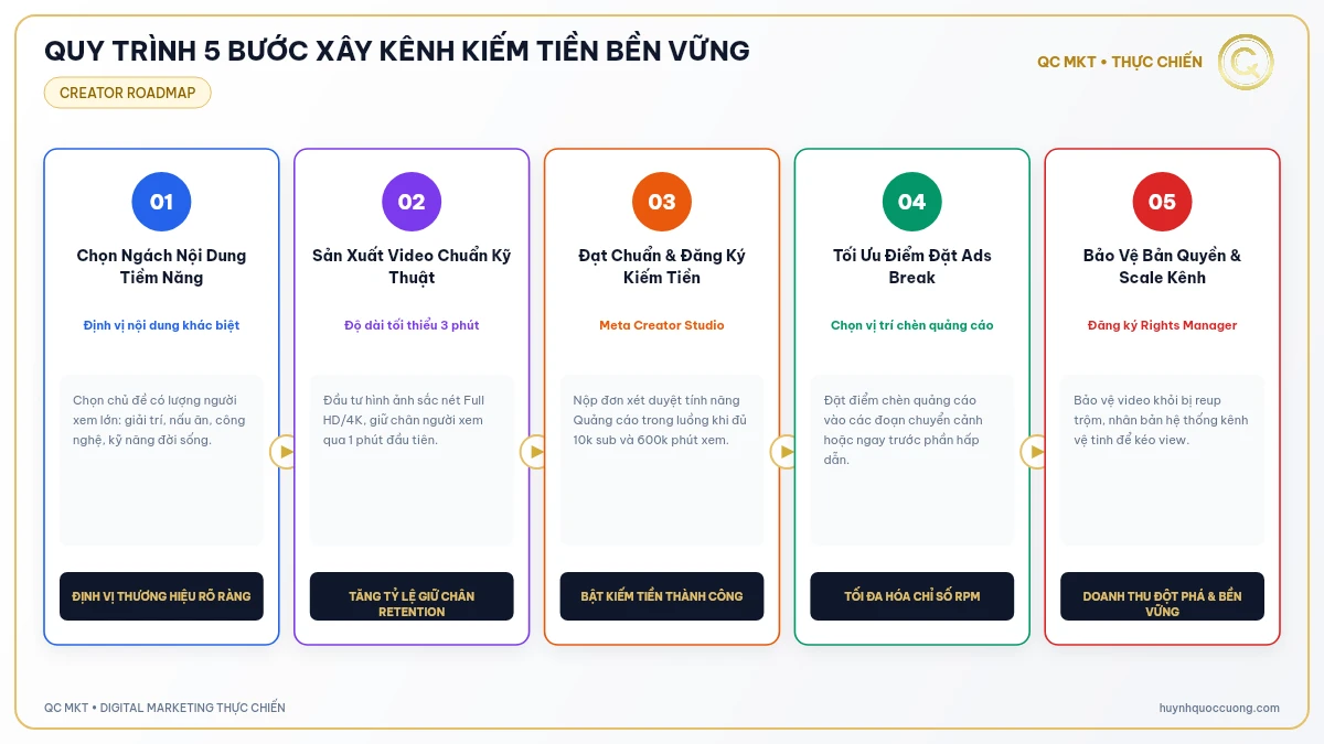 Sơ đồ 5 bước từ chọn chủ đề sản xuất video đến nhận tiền Facebook Ads Break QC MKT