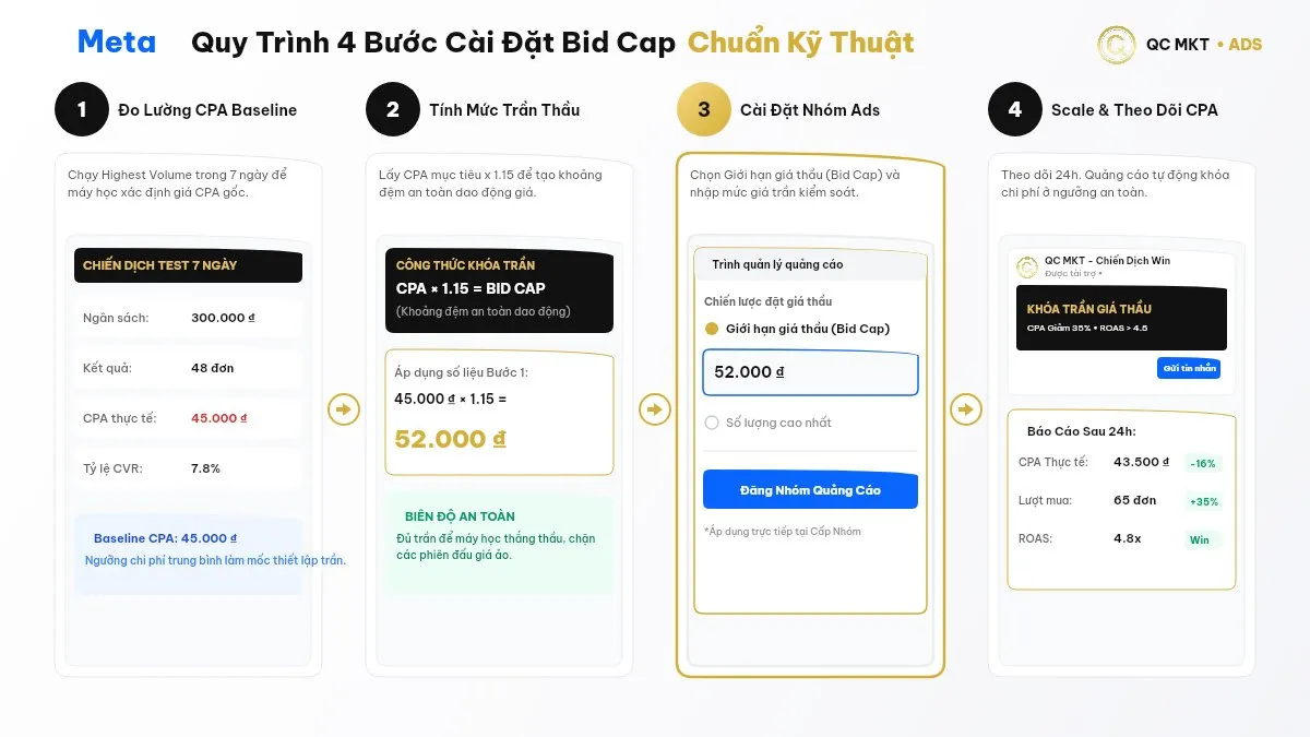 Quy trình cài đặt Bid Cap Facebook Ads 4 bước xác định CPA trần nhân nhóm test giá thầu QC MKT