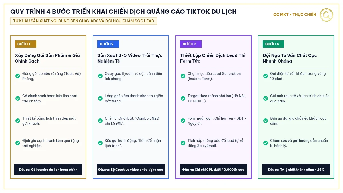 Quy trình 4 bước triển khai chiến dịch quảng cáo TikTok du lịch từ video đến chốt lead QC MKT