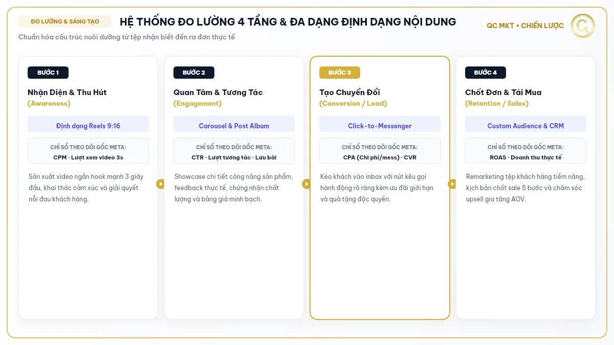 Lợi ích khi sử dụng Facebook Ads quy trình đo lường 4 tầng và đa dạng định dạng sáng tạo QC MKT