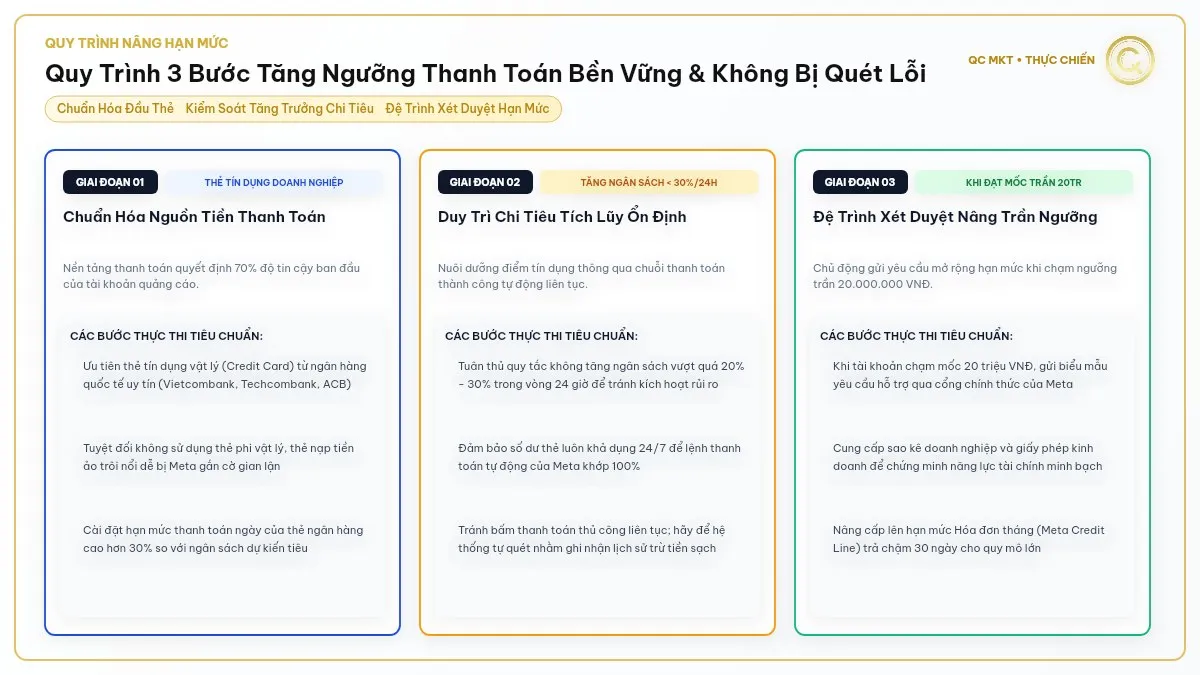 Quy trình 3 bước nâng ngưỡng thanh toán Facebook an toàn chuẩn hóa thẻ tín dụng tăng ngân sách dưới 30 phần trăm QC MKT