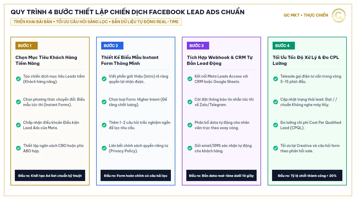 Quy trình 4 bước thiết lập chiến dịch Facebook Lead Ads chuẩn kỹ thuật QC MKT