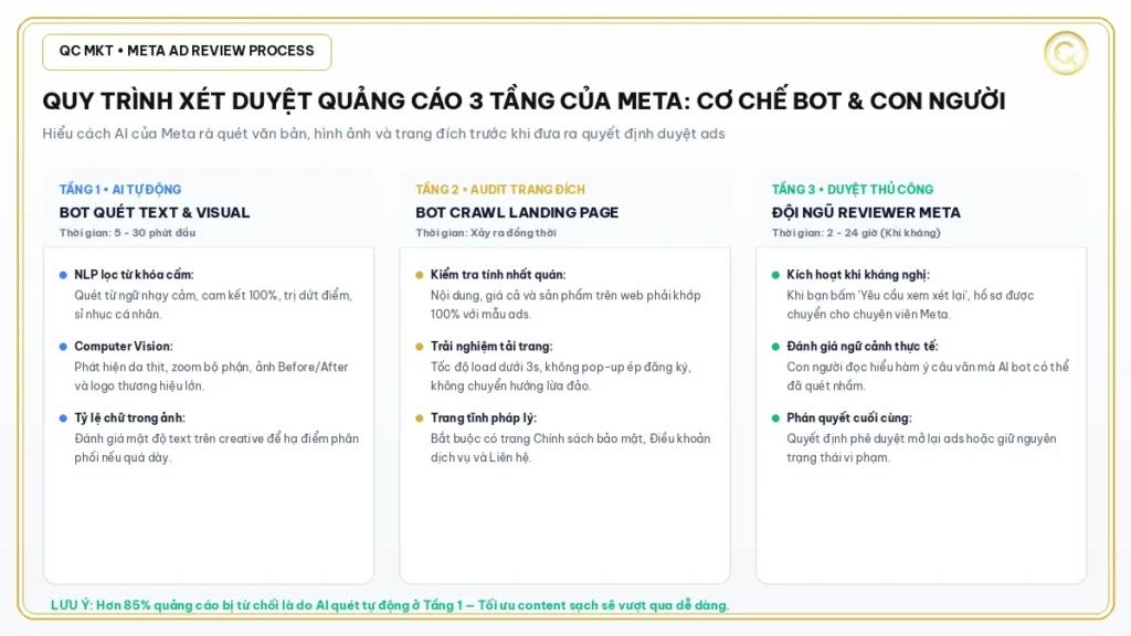 Quy trình xét duyệt quảng cáo 3 tầng bằng hệ thống Meta AI tự động QC MKT