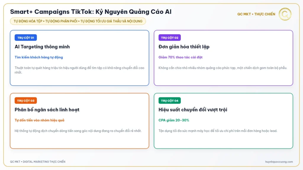Mô hình quảng cáo AI Smart+ Campaigns tự động hóa toàn diện trên TikTok Ads QC MKT