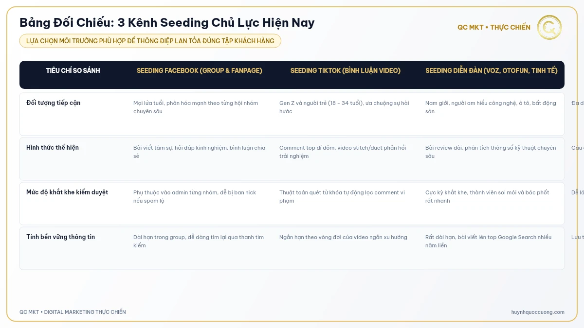 Bảng đối chiếu đặc điểm chi phí đối tượng 3 kênh Seeding Facebook TikTok Forum QC MKT