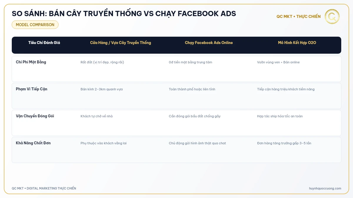 Bảng so sánh chi phí mặt bằng và khả năng tiếp cận bán cây cảnh online vs offline QC MKT
