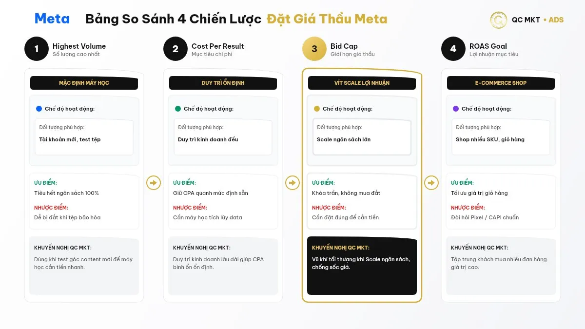 So sánh các chiến lược đặt giá thầu Facebook Highest Volume Cost Cap Bid Cap ROAS Goal QC MKT