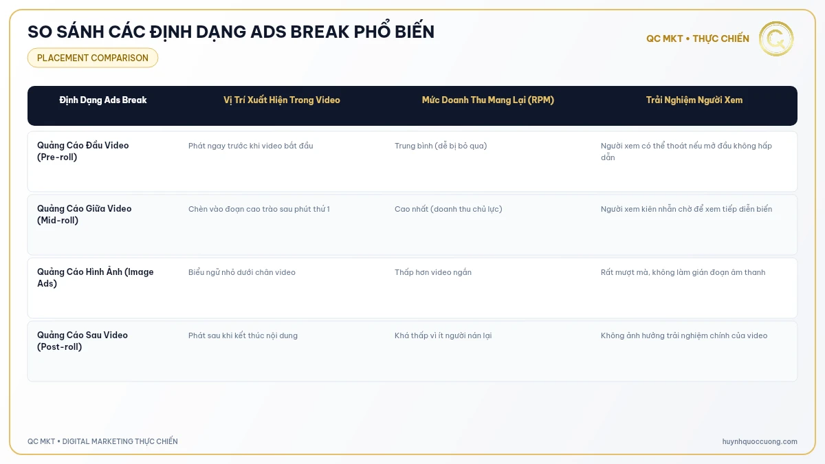 Bảng so sánh quảng cáo đầu video giữa video và quảng cáo hình ảnh Facebook Ads Break QC MKT