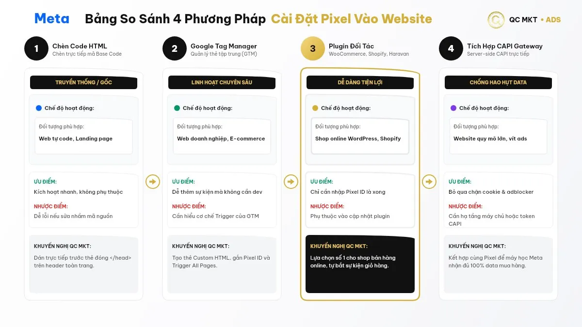 Bảng so sánh 4 phương pháp cài đặt Pixel Facebook chèn HTML Google Tag Manager Plugin đối tác QC MKT